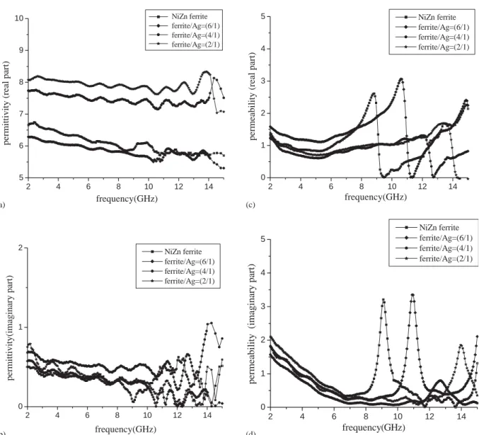 Fig. 3. The permittivity and permeability of the absorbing materials fabricated by using pure NiZn ferrite and core-shell nanopowders (NiZn ferrite/silver =6/1, 4/1, 2/1) as ﬁllers (a) permittivity (real part), (b) permittivity (imaginary part), (c) permea