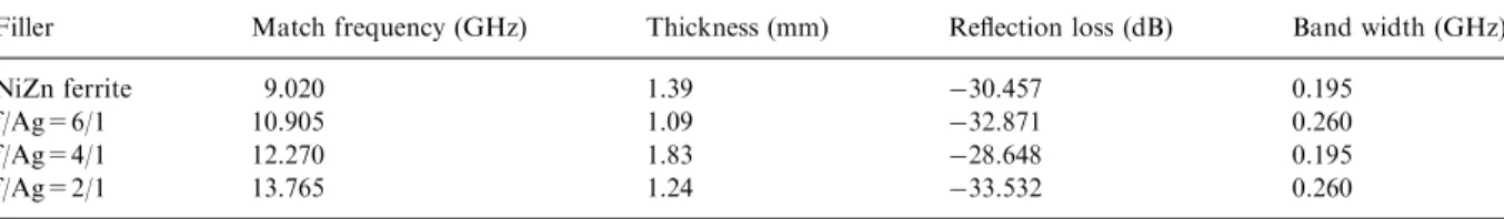 Fig. 4. The match frequencies of the absorbing materials with pure NiZn ferrite and core–shell nanopowders (NiZn ferrite, ferrites/silver =6/1, 4/1, 2/1, 1/1) as ﬁllers.
