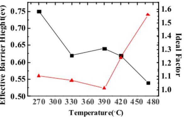 Figure 5 shows the effective electron SBH (Schottky barrier height) and ideality factor of NiSiGe/n-Si Schottky junctions with different MWA temperatures