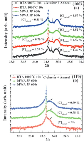 Figure 3. TEM images of C 7 H 7 + implanted Si (100) after (a) MWA with five magnetrons for 600s, and (b) RTA at 1000 ◦ C 10 s.
