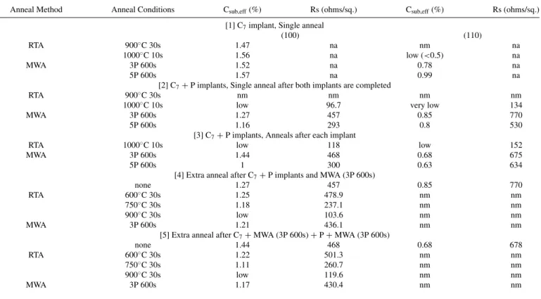 Table II. Summary of [C] sub and sheet resistance for all implant and anneal conditions in (100) and (110) Si substrates.