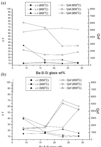 Fig. 8. Microwave dielectric properties for two-step processed glass- glass-BRT 114 composites, which were precoated with a thin layer of (a) 