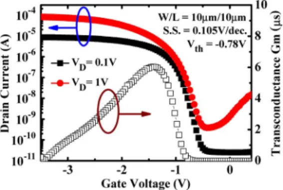 Fig. 3. Program speed characteristics of the OTP-TFT memory with MILC polycrystalline silicon channel film at different operating voltages.