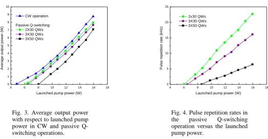 Figure 4 shows the pulse repetition rates in the passive Q-switching operation versus the  launched pump power