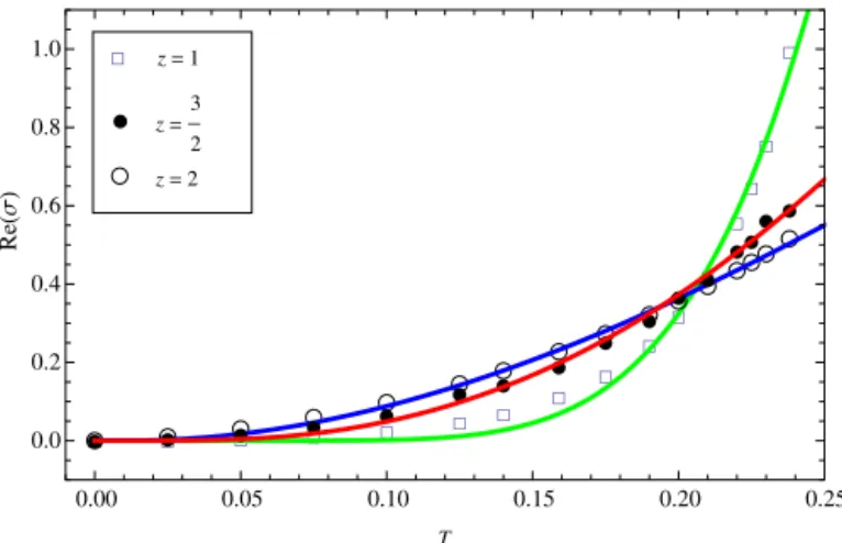 Fig. 3. Fitting of the DC conductivity versus the temperature for various z.