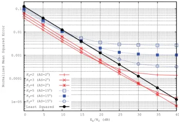 Fig. 2. The effect of the modelling order on Algorithm B’s MSE performance in a channel generated by the model described in [10] with AS=2 ∘ .