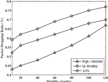 Fig. 6 shows the packet dropping ratio versus the user mobility at HSPR equal to 80 percent