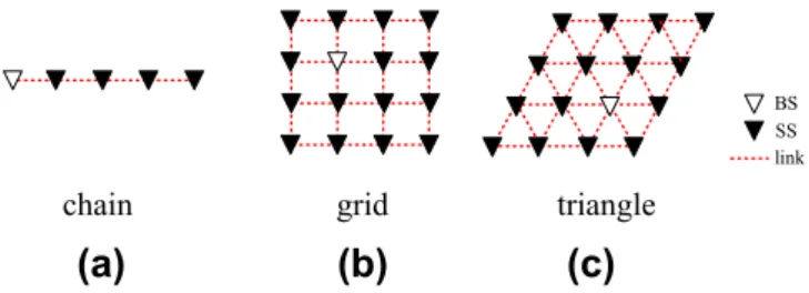 Fig. 1 . The BS can be placed at any location in the topology. All nodes share the same communication channel