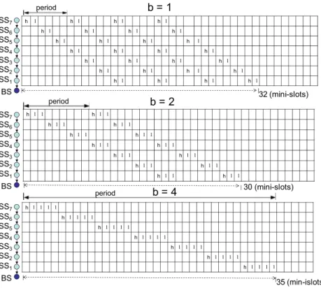 Fig. 2. Transmission schedules for nodes in a chain network (idle state ‘0’ is omitted in the drawing).