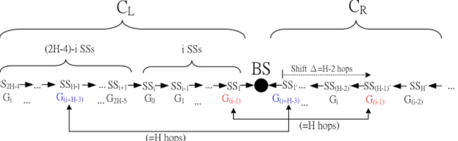 Fig. 3. The arrangement of transmission-able groups for H = 2, 3, 4, 5, and 6 when BS is in the middle.