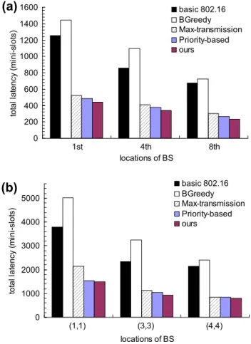 Fig. 9. The impact of locations of BS on total latency in scenarios SN2 and SN3.