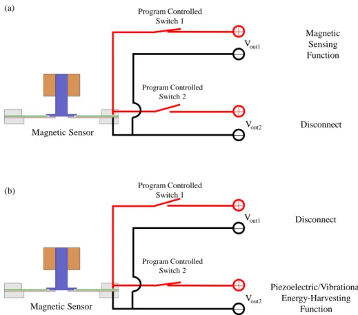 Figure  9.  Illustration  of  the  electrical  switching  approach,  which  uses  a  set  of  program-controlled  switches and setting protocols to switch between the functions of the sensor: (a) enabling the sensing  function while disabling the energy-ha