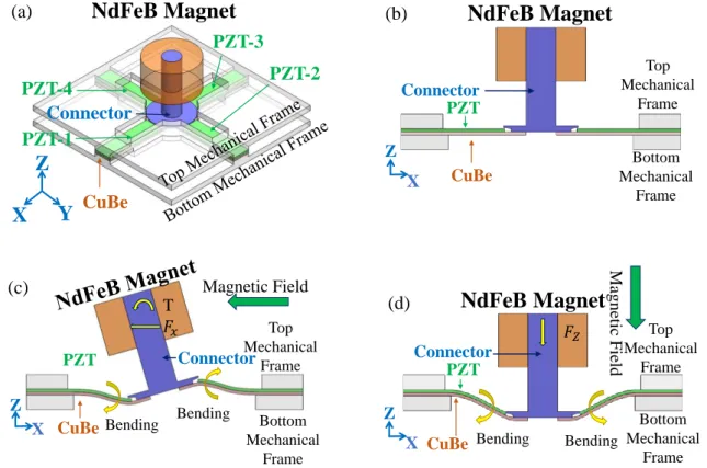 Figure  1.  Magnetic-sensing  principle  of  the  3-axis  magnetic-force-based  AC  magnetic  sensor:  (a)  isometric view of the sensor