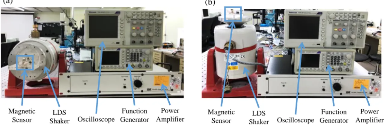 Figure  4.  Testing  setup  of  the  piezoelectric/vibrational  energy-harvesting  functions  of  the  sensor  under (a) x-axis vibration and (b) z-axis vibration