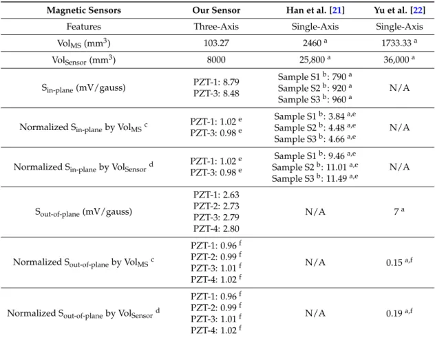 Table 2. Comparison of the sensitivity of our, and other representative, magnetic-force-interaction- magnetic-force-interaction-based magnetic sensors.