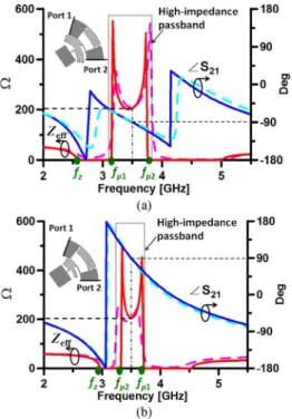 Fig. 2. HFSS (dashed lines) and circuit-model (solid lines) calculated effective impedances and phase responses of the proposed transmission-line elements