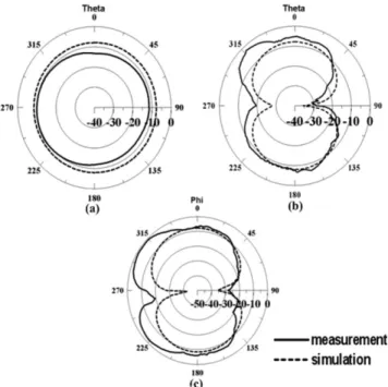 Figure 9 The radiation pattern at 2570 MHz in (a) x–z plane; (b) y–z plane; and (c) x–y plane