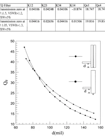 Fig. 7. Calculated external quality factors of both quarter-wave and quasi-quarter-wave resonators.
