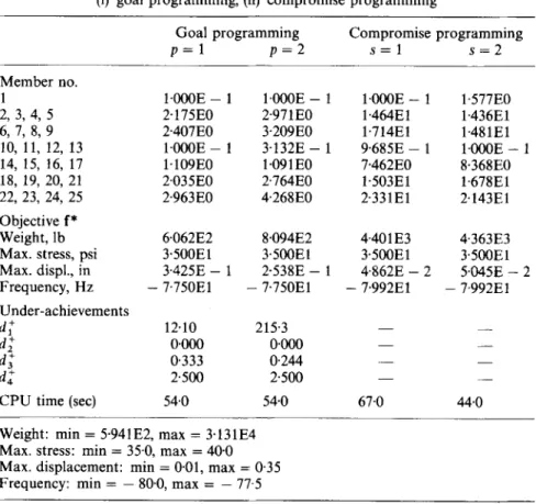 Table  111.  Results for the twenty-five-member transmission tower design problem by  (i)  goal  programming;  (ii)  compromise programming 