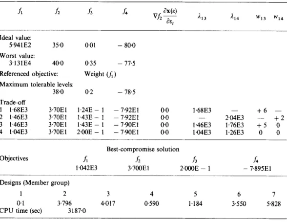 Table  V.  Results  for  the  two-hundred-member  plane  truss  design  problem  by  (i)  goal  programming;  (ii) compromise programming 