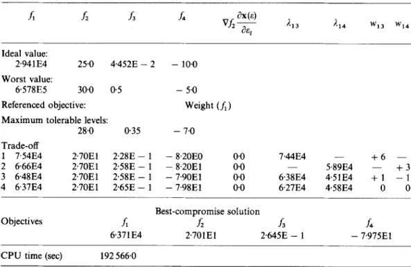 Table VI.  Trade-off information and the best-compromise solution for the two-hundred-member plane  truss design problem by  the  SWT method assuming the existence of  a decision maker 