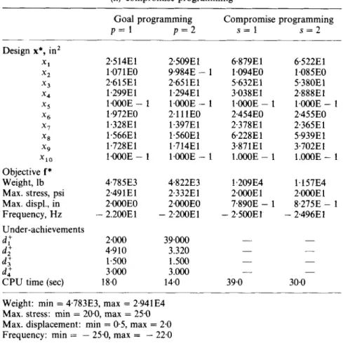 Table  I.  Results  for  the  ten-member  cantilever  truss  by  (i)  goal  programming; 