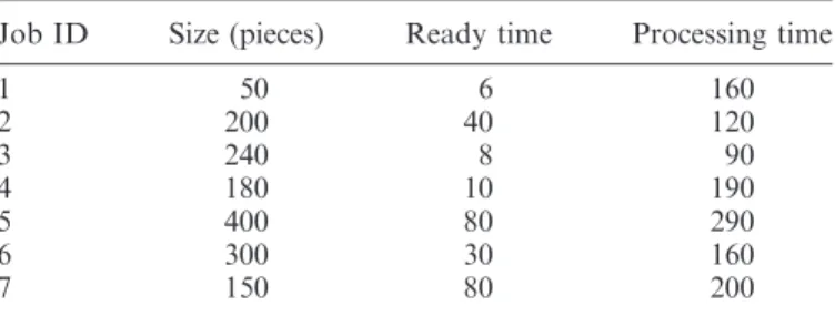 Table 2. Job sizes, ready times, and processing times of the seven independent jobs.