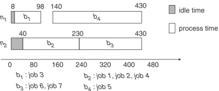 Figure 4. An optimal solution for the seven-job example with two parallel batch processing machines.