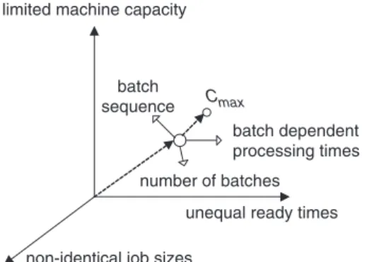 Figure 1. The multiple dimensions of the parallel batch processing machine scheduling problem.