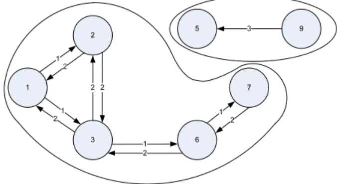 Fig. 3. Temporal conflict graph. Fig. 4. Residual TCG.