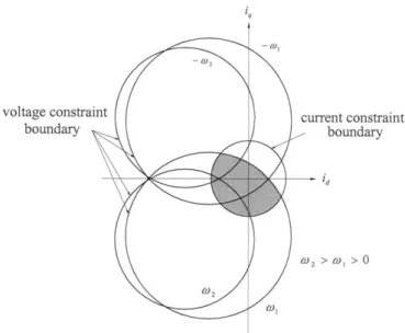 Fig. 1. Theoretical steady-state operable region expressed on the i 0i plane.