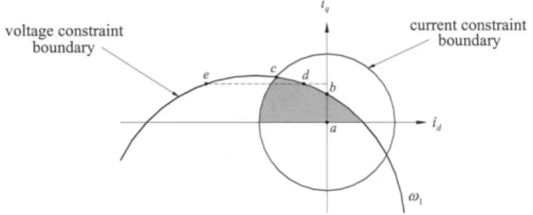 Fig. 2. Minimum copper loss design.