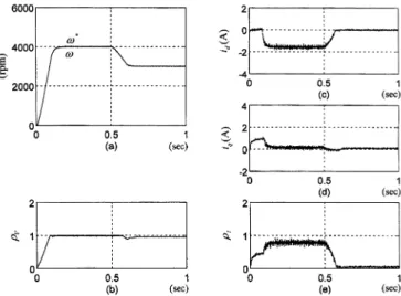 Fig. 8. Results of the flux-weakening operation experiment for the velocity tracking command whose initial command is a step