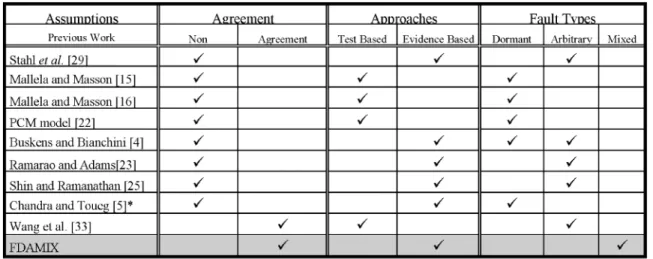Table 1 lists the differences among previous protocols and the proposed protocol. To summarize the above discussion, no existing fault diagnosis protocol can solve the FDA problem with hybrid fault model such as the one shown in Fig