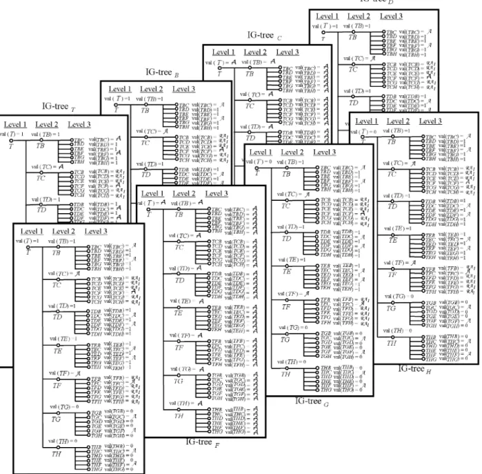 Fig. 4. The set of IG-trees IG obtained for processor H.