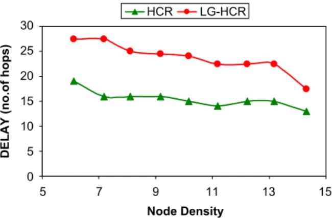 Fig. 33. Comprehensive comparison between HCR and LG- LG-HCR.0102030405060708061215CN_Improvement (%)9Node Density