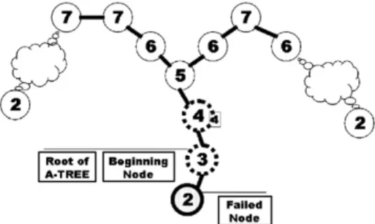 Fig. 13. Operation of ﬁnding an A-TREE.