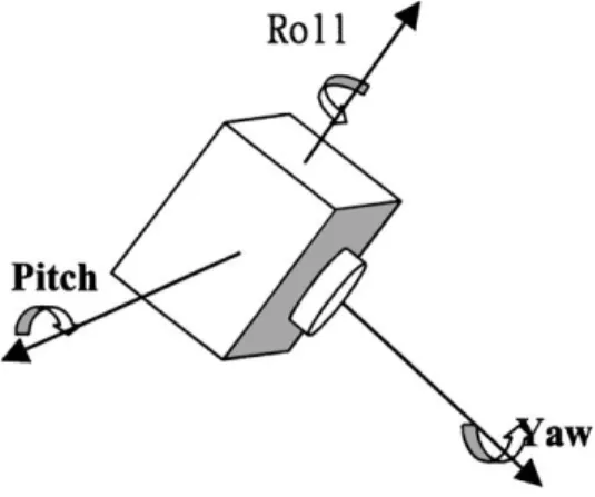 Fig. 2. Euler angles for large-angle slew.