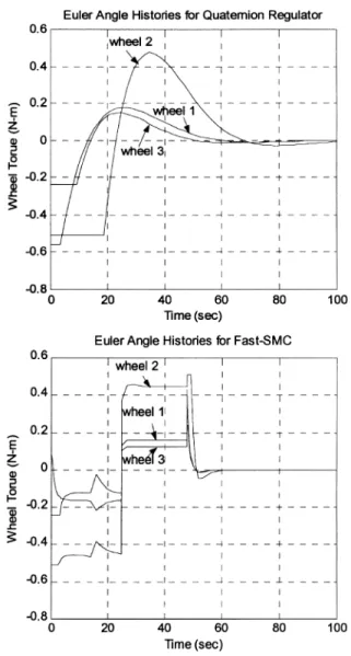 Fig. 4. Stability constraint residual for the fast-SMC maneuver (must be negative for stability as described in Eq