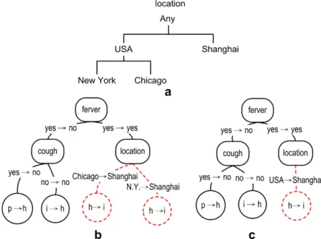 Fig. 9. Illustrations of the V-strategy: (a) the scheme of the variable attribute ‘‘weight”; (b) a CDR-Tree; and (c) the simpliﬁed CDR-Tree of (b) by using the V-strategy.