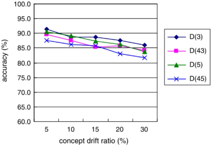 Fig. 10. The accuracy of CDR-Trees under ﬁve diﬀerent drifting ratios.