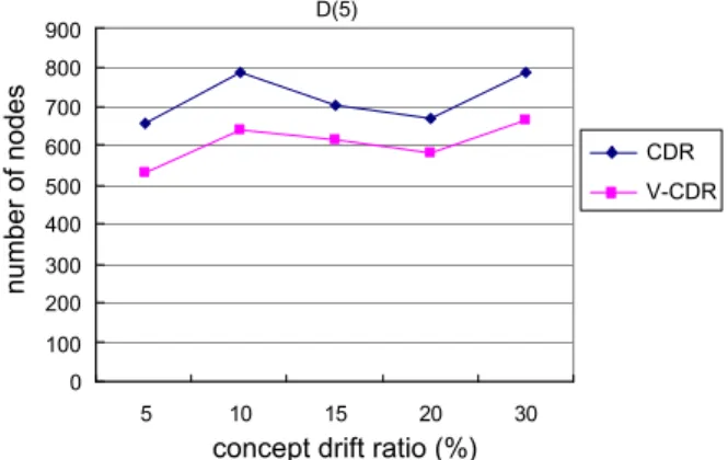 Fig. 16. The comparison of accuracy of concept drift rules using dataset D(3).