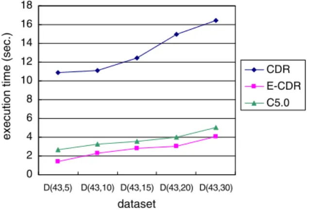 Fig. 20. The comparison of accuracy between E-CDR-Tree and C5.0 using four datasets with 10% drifting ratio.