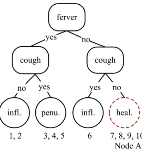 Fig. 1. The decision tree built using Table 1 .