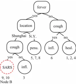 Fig. 2. The decision tree built using Table 2 .