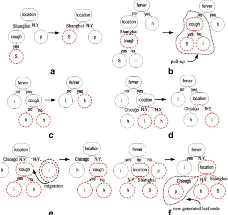 Fig. 5. Illustrations of the extraction strategy in CDR-Tree algorithm.