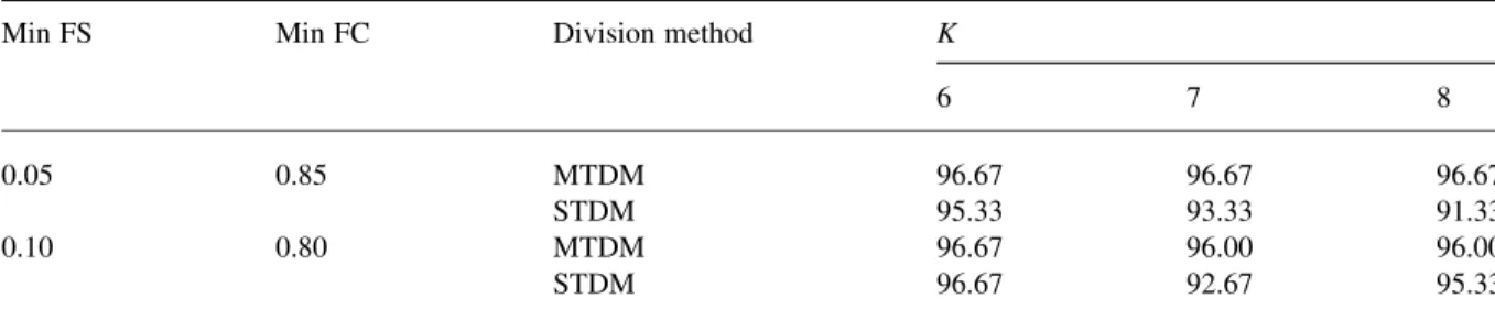 table operations to generate fuzzy grids and fuzzy rules. Therefore, it can be easily extended to discover other types of fuzzy association rules for market basket analysis that can help managers design different