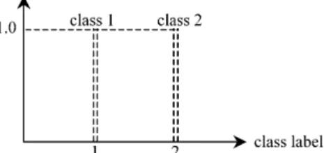 Fig. 4. Class label is divided into two fuzzy partitions.