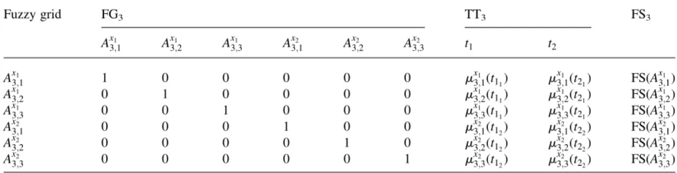 Table 1 Initial table FGTTFS 3 Fuzzy grid FG 3 TT 3 FS 3 A x 1 3;1 A x 1 3;2 A x 1 3;3 A x 2 3;1 A x 2 3;2 A x 2 3;3 t 1 t 2 A x 1 3;1 1 0 0 0 0 0 m x 1 3;1 ðt 1 1 Þ m x 1 3;1 ðt 2 1 Þ FS(A x 1 3;1 ) A x 1 3;2 0 1 0 0 0 0 m x 1 3;2 ðt1 1 Þ m x 1 3;2 ðt2 1 