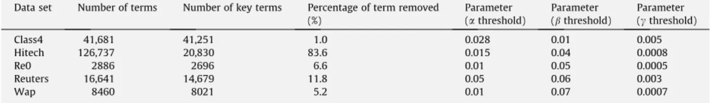 Table 9 presents the obtained overall F-measure values for F 2 IHC and FIHC algorithms by comparing four different num-